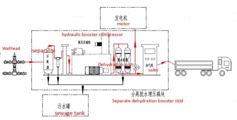 Auto AC Power High Capacity Air Compressor with Gas Recovery Used on Natural Gas Wellhead