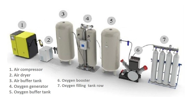 Medical Psa Oxygen Generator Supply Mobile Container Customization Oxygen Plant